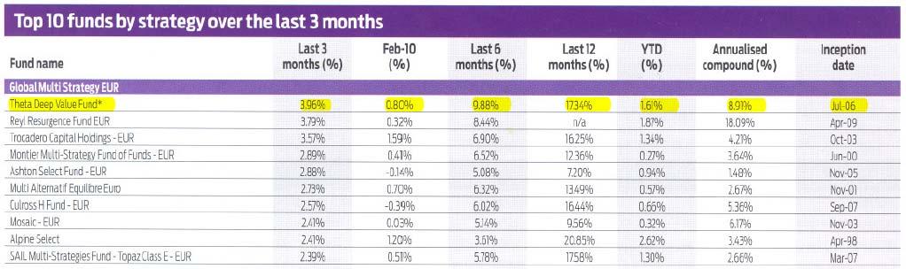 3 Theta Capital Management Performance Product March April* 2010 YTD* Theta Multistar Medium Volatility Fund +2.4% +1.1% +2.7% Theta Deep Value Fund +3.8% +2.