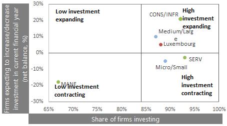 Overall, investment outlook in remains in line with the EU aggregates. In net terms, micro and small firms as well as manufacturing and service sectors expect an investment contraction.