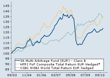 3A Multi Arbitrage Fund (EUR) The 3A Multi Arbitrage Fund (EUR) is a sub-fund of the 3A Alternative Funds Luxembourg SICAV, an open-ended multicompartment umbrella structure.