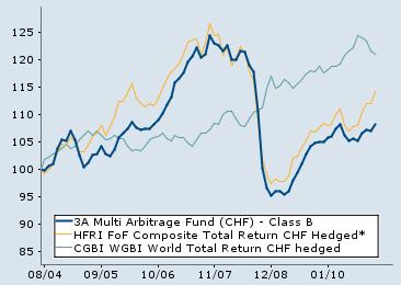 3A Multi Arbitrage Fund (CHF) The 3A Multi Arbitrage Fund (CHF) is a sub-fund of the 3A Alternative Funds Luxembourg SICAV, an open-ended multicompartment umbrella structure.