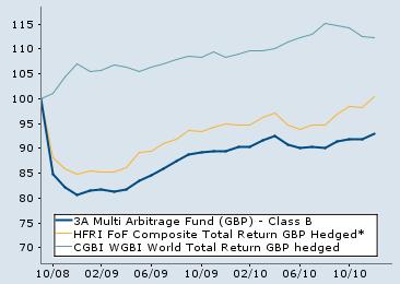 3A Multi Arbitrage Fund (GBP) The 3A Multi Arbitrage Fund (GBP) is a sub-fund of the 3A Alternative Funds Luxembourg SICAV, an open-ended multicompartment umbrella structure.