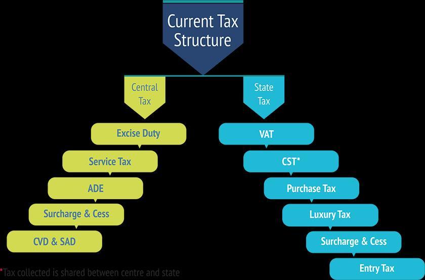 Current Tax