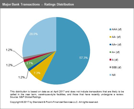 predominantly 'AAA (sf)' (chart 7). Chart 7 S&P Global Ratings has not lowered its 'AAA (sf)' ratings on any senior tranches of notes issued by transactions from major bank originators.