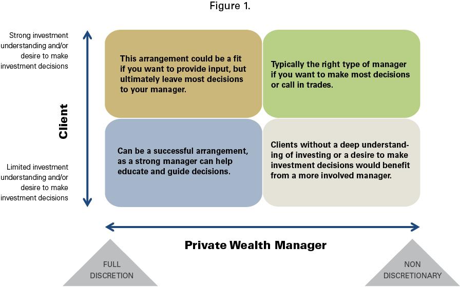 There is also a spectrum of private wealth manager types, and ideally you want to match your needs with the right one.