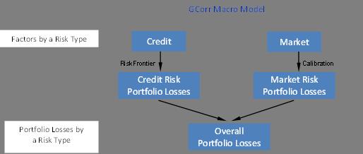 Figure 14 Overview of the risk integration framework with the GCorr Macro model As explained in the Section 2, GCorr Macro provides a correlation matrix that links the GCorr credit risk factors φφ CR