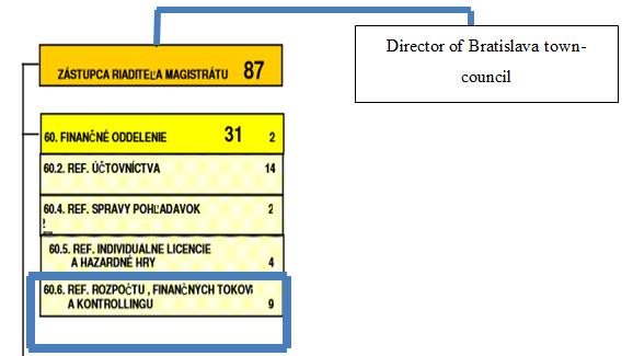 Figure 3: Selected part of the organizational structure of the Bratislava town-council Source: Bratislava town-council, 2015, online, modified by author The unit for budget, financial flows and