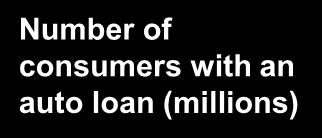 Outstanding balances (in $ billions) Auto market reached $1 trillion in balances led by growing average auto balance and growth in consumers with an auto loan Outstanding auto balances and average