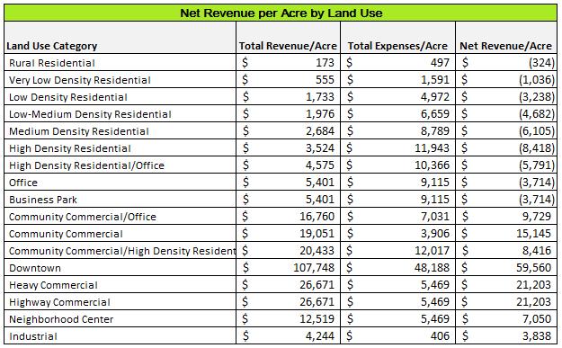 Expense Detail: The Expense Detail tab displays General Fund expenditures by land use categry, bth per acre and as a ttal fr each land use alternative.