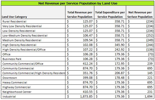 The Impact tab als shws metrics fr ttal revenue per service ppulatin (emplyees and residents) per acre, ttal expense per service ppulatin (emplyees and residents) per acre, and net revenue per
