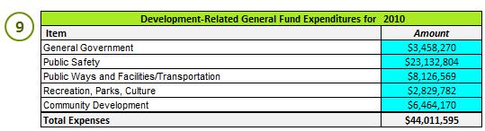 9. Enter develpment related city general fund expenditures fr the base year.