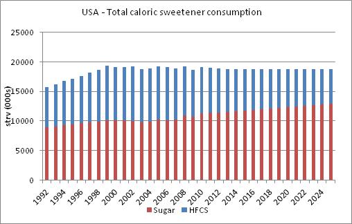 Two divergent outcomes: Scenario #2 fair trade Continuing trend of sugar consumption growth in the USA Growth in the domestic beet industry as demand allows under the marketing allocations Modest