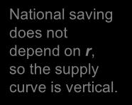 Loanable funds supply curve r S Y C ( Y T ) G National saving does not depend on r, so the supply curve is vertical.