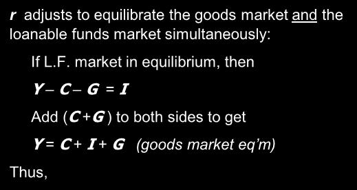 I The special role of r r adjusts to equilibrate the goods market and the loanable funds market simultaneously: Thus, If L.F.