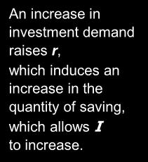 An increase in investment demand when saving depends on r An increase in investment demand raises r, which induces an increase in the quantity of saving, which allows I to increase.