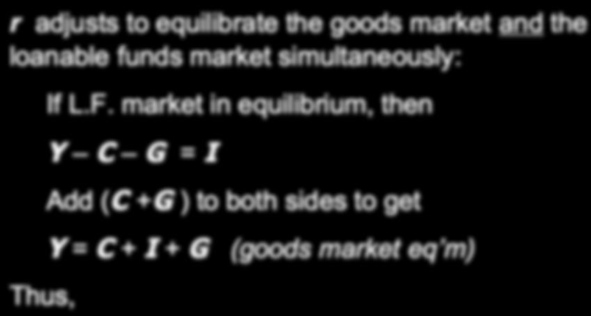 G S, I Equilibrium level of investment I (r ) S, I CHAPTER 3 National Income slide 53 CHAPTER 3 National Income slide 54 The special role of r r adjusts to equilibrate the goods market and the