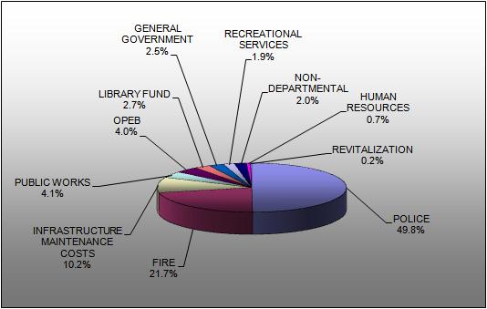 EXECUTIVE SUMMARY TABLE ES-2 RECURRING FISCAL EXPENDITURES AT SCENARIO 1 BUILDOUT (CITY GENERAL FUND) (2009$) RECURRING FISCAL EXPENDITURES POLICE $1,247,972 49.8% FIRE $544,499 21.
