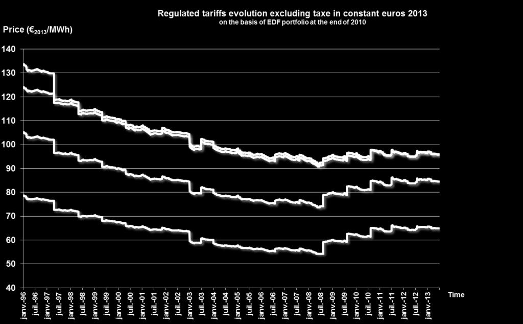 Regulated tariffs: a decrease in real terms Tariff movements since 2008 (current ) Date Blue tariffs Yellow tariffs Green tariffs 16th of August 2008 +2% +6% +8% 15th of August 2009 +1,9% +4% +5%