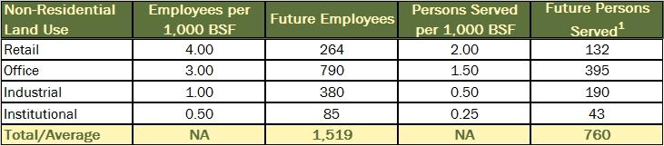 This resulted in a projection of an additional 264 Retail employees, 790 Office employees, 380 Industrial employees, and 85 Institutional additional employees Citywide, as shown in Table 4 below.