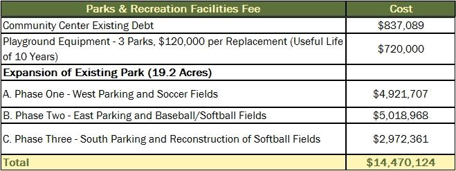 SECTION V: METHODOLOGY USED TO CALCULATE FEES TABLE 28 PARKS AND RECREATION FACILITIES COSTS Calculation Methodology Fee amounts for this element were calculated for residential land uses only, as