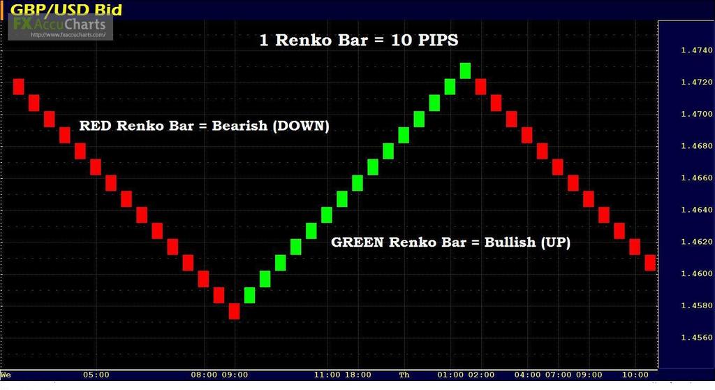 Renko Bar Charts