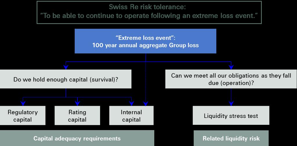 Strategy Risk tolerance Risk tolerance definition is basis for risk steering and limit setting at Swiss Re Applied to the role of a Public CRO The Public CRO needs to