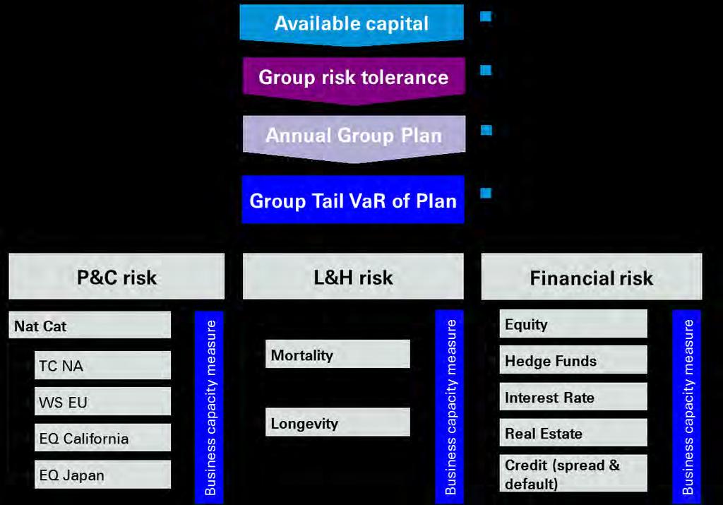 Target setting Limit framework Quantitative limit framework translates risk tolerance into defined risk appetite Applied to the role of a