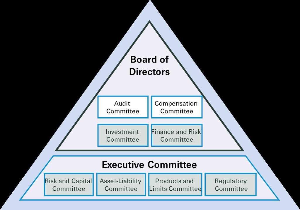 Decision making Decision bodies overseeing risk taking CRO participates in all Group committees concerned
