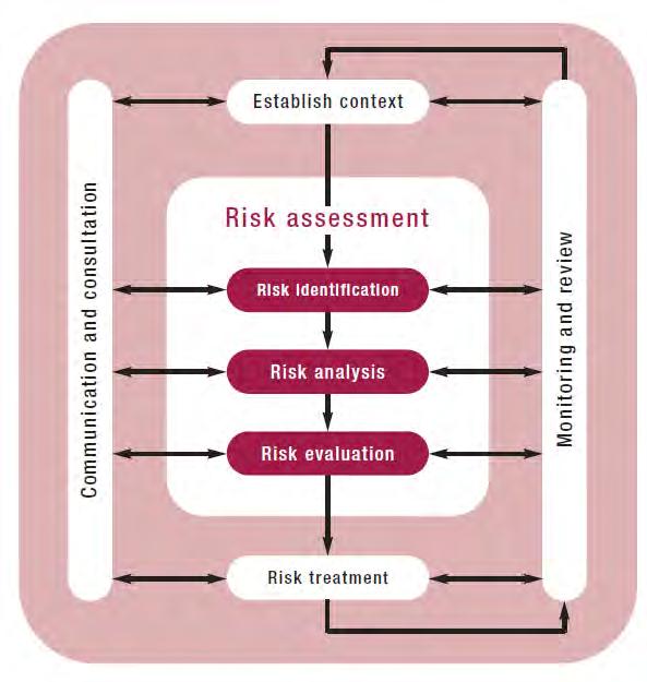 The building blocks of risk management are the same for public as well as private entities Risk management process (ISO 31000) Risk Management applied to private and public entities Independent