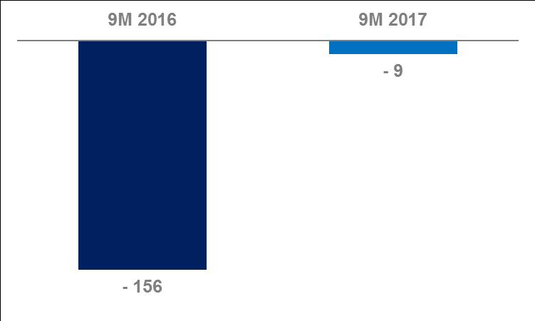 9M 2017: EBITDA UP 147M YoY VOLUMES SHIPPED (1) (In Ktons) REVENUE (in millions of