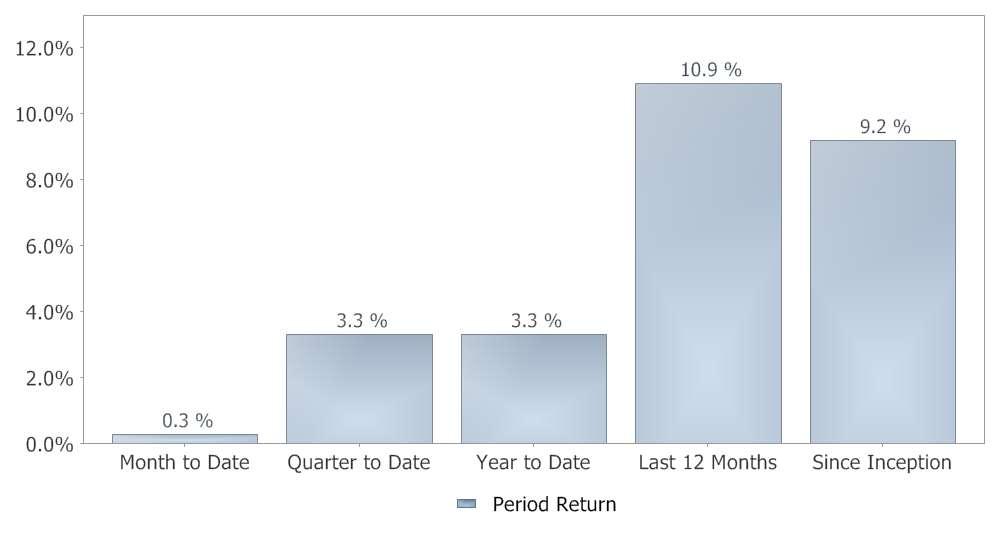 Portfolio Overview Portfolio Value Summary Month Quarter Year to Date Last 2 Months Last 3 Years Since 0/0/5 Beginning Market Value 0,522,856 0,239,365 0,239,365 8,876,80 0 0 Net Additions 43,679