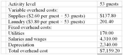 The Inn's overhead budget for the most recent month appears below: The Inn's variable overhead costs are driven by the number of guests.