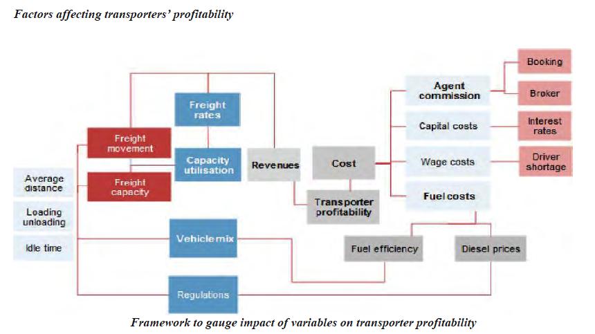running expenditures. Fuel costs comprise more than 40 per cent of the total input costs and any change in fuel prices directly hits profitability.