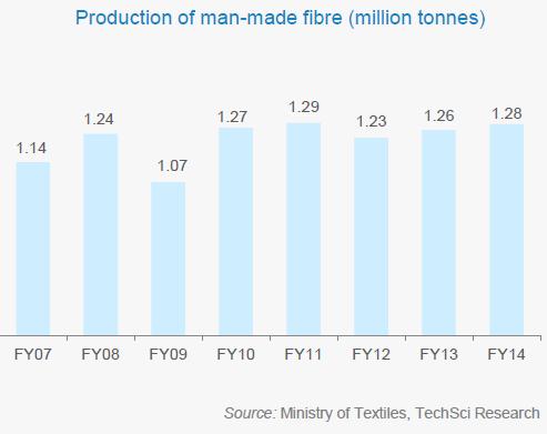 Cotton and man-made textiles were the other major contributors with shares of 31 per cent and 16 per cent, respectively. (Source: http://www.ibef.org/download/textiles-and-apparel-august-2015.