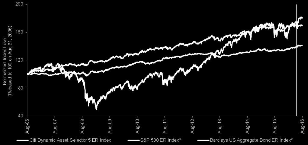 Hypothetical Historical Index Performance 31-Aug-2006 to 31-Aug-2016 Live Date 13-Jun-2016 * The excess return versions of the S&P 500 Index and the Barclays US Aggregate Bond Index have been