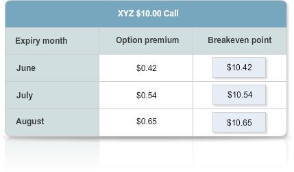 Profit/loss = intrinsic value - the premium you paid. If you bought the $9.50 Call @ $0.73, and at expiry the share price is $10.46: Profit = ($10.46 - $9.50) - $0.73 = $0.23.