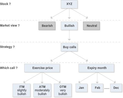 Topic 3: Which call should I buy? Once you have settled on the bought call strategy, the next step is deciding which call to buy. You have a choice of exercise price and expiry month.