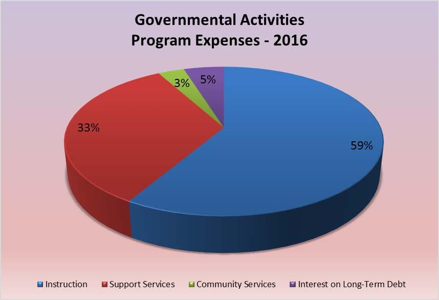 Management s Discussion and Analysis (MD&A) For the Fiscal Year Ended June 30, 2016 Unaudited This graph represents the cost of the District s program expenses by governmental activities.