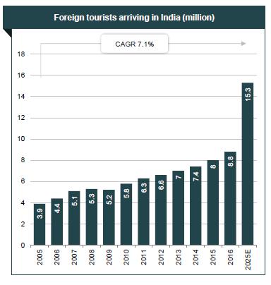 FOREIGN ARRIVALS ARE RISING In 2016, foreign tourist arrival in India stood at 8.8 million. Foreign tourist arrivals into the country is forecast to increase at a CAGR of 7.1 per cent during 2005 25.