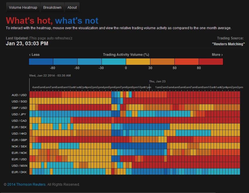 FX Heatmap The FX Volume Heat Map sources trading activity directly from Thomson Reuters Matching and shows you at a glance which currencies are most liquid so you can time your fx trades and get the