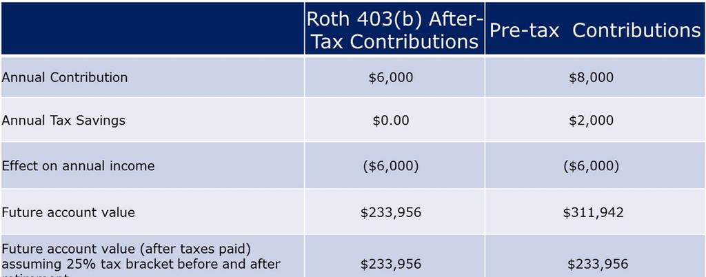 Comparing After-tax Roth and Pre-tax Contributions * This illustration is hypothetical and not