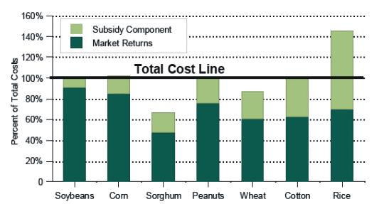 Figure 1. Revenue Components as Share of Total Costs Source: Calculated by CRS from USDA data. These comparisons suggest that only with the aid of subsidies is a substantial portion of U.S. production made economically sustainable.
