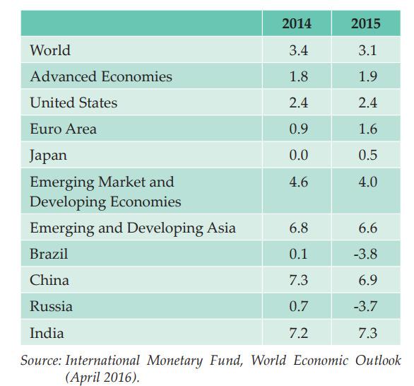 (Source SEBI Annual Report 2015-16) Indian Economy Outlook India remains the fastest growing economy in the world - economic fundamentals are strong, and reform momentum continues.