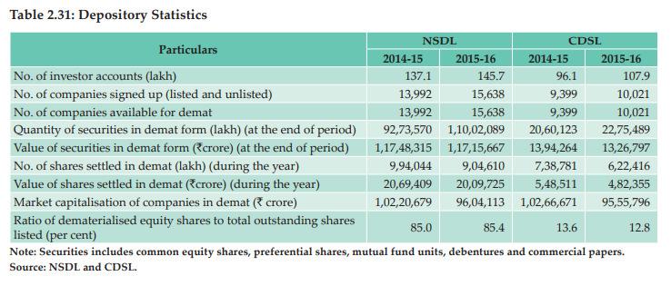 MUTUAL FUNDS In 2015-16, mutual funds showed a positive growth in terms of net resource mobilisation.