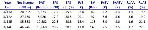 BSE SENSEX S&P CNX 17,504 5,332 Bloomberg IIB IN Equity Shares (m) 467.7 52-Week Range (INR) 352/222 1,6,12 Rel.Perf.(%) 13/25/34 M.Cap. (INR b) 161.4 M.Cap. (USD b) 3.
