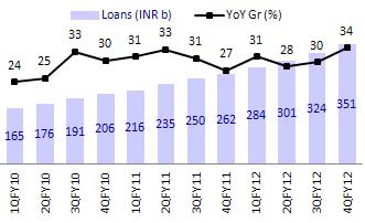 Quarterly trends Above industry average loan growth (%) Deposit growth moderates