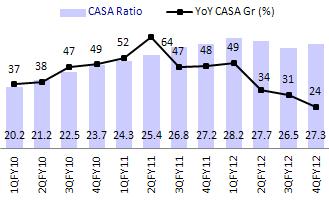QoQ led by growth in SA deposits (%) CD ratio improves QoQ (%) CASA deposits grew