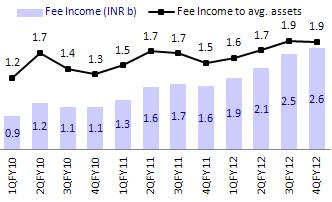 Quarterly trends Fee income traction continues (%) C/I ratio increases QoQ (%) Share of fee income to average assets has increased to 1.9% in 4QFY12 vs 1.