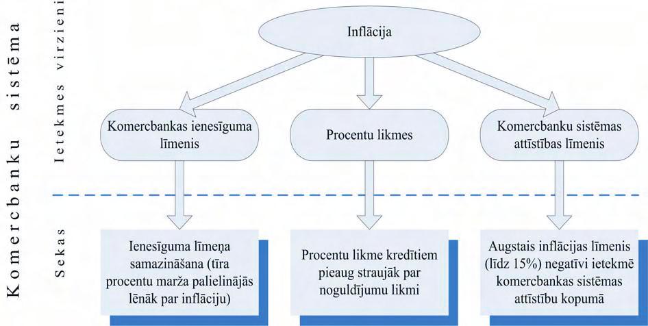 I. Solovjova. Makroekonomisko faktoru ietekme uz Latvijas komercbanku sistēmas.. 207 [5, 379. 408. lpp.