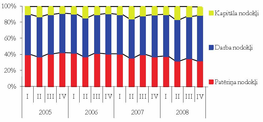 82 Ek o n o m i k a. Va d ī b a s z i n ā t n e 1. att. Latvijas nodokļu ieņēmumu struktūra atbilstoši ekonomiskās funkcijas sadalījumam no 2005. līdz 2008.