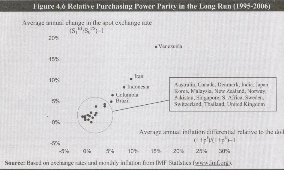 Relative purchasing power parity (RPPP) Less reliable parity conditions Relative